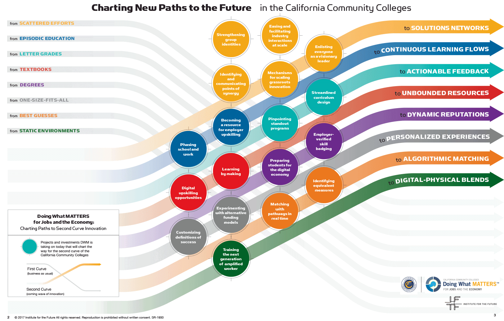 Charting New Paths to the Future Infographic