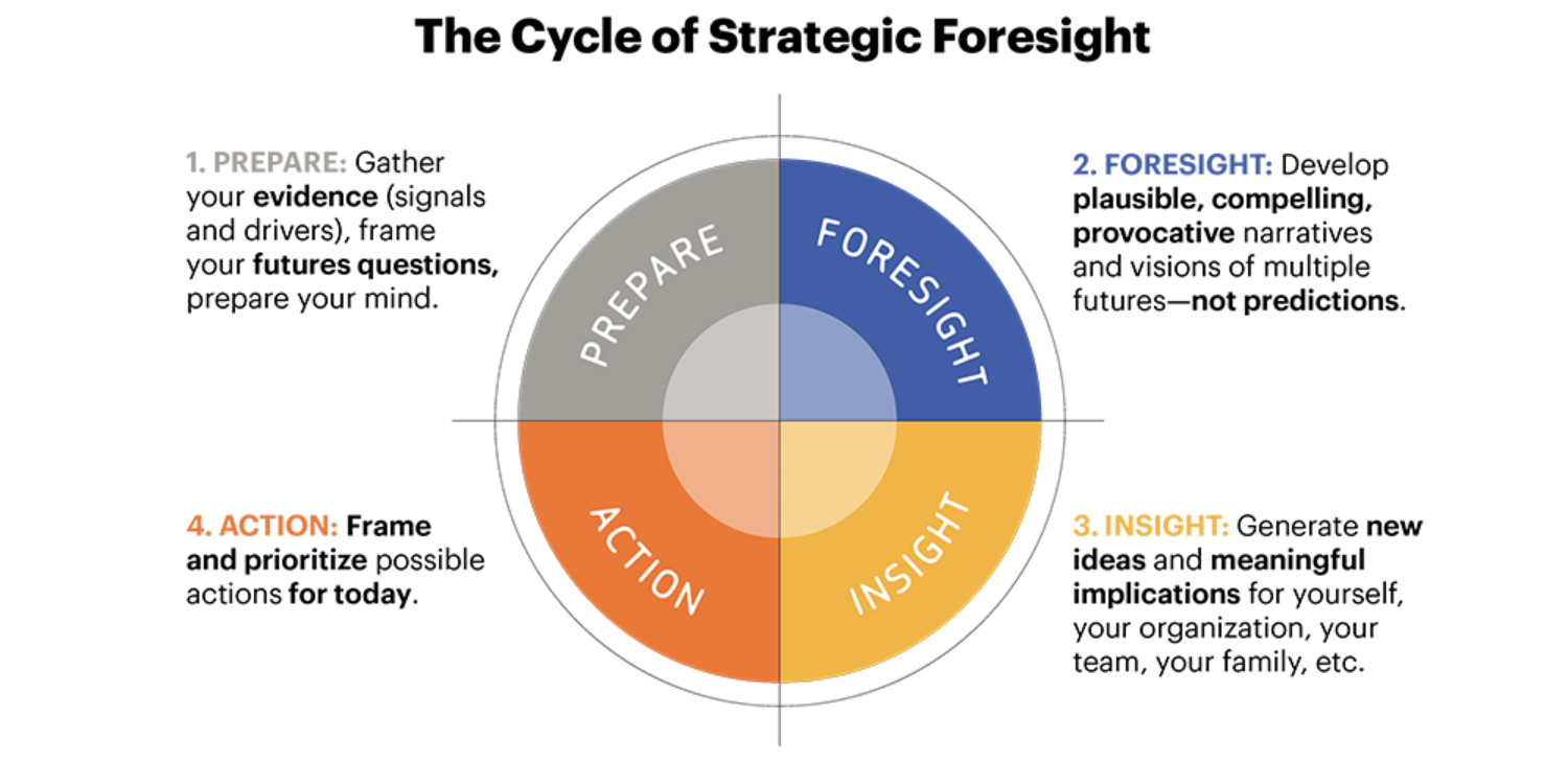 The Cycle of Strategic Foresight