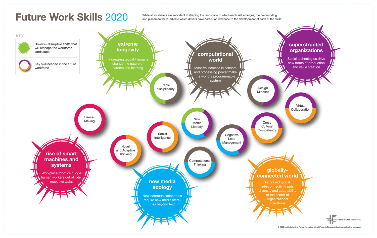 IFTF Future Work Skills2020 Summary