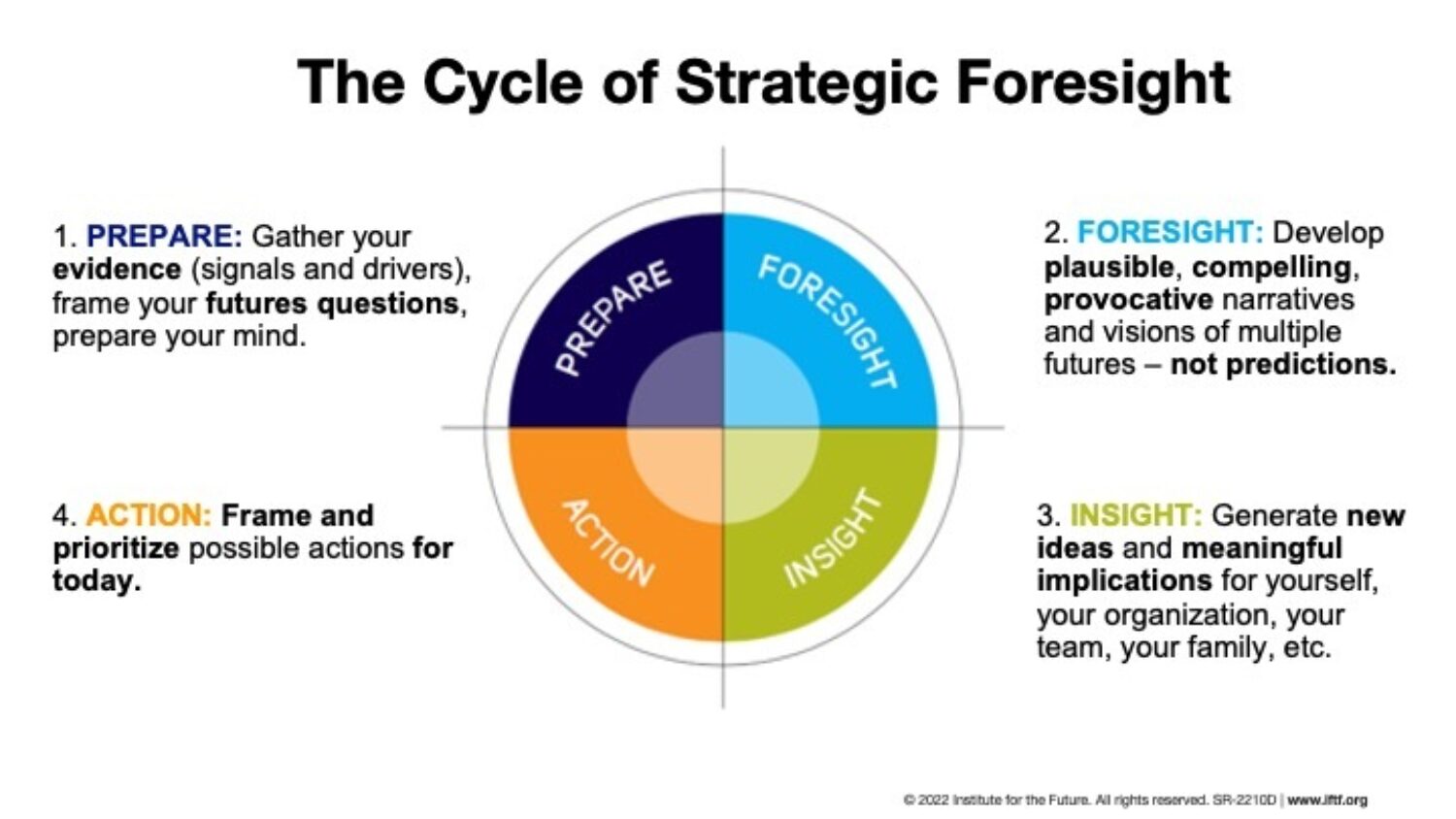 Cycle of foresight