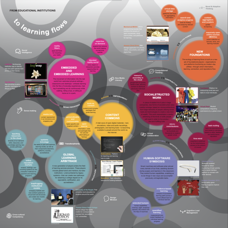 From Educational Institutions to Learning Flows thumbnail